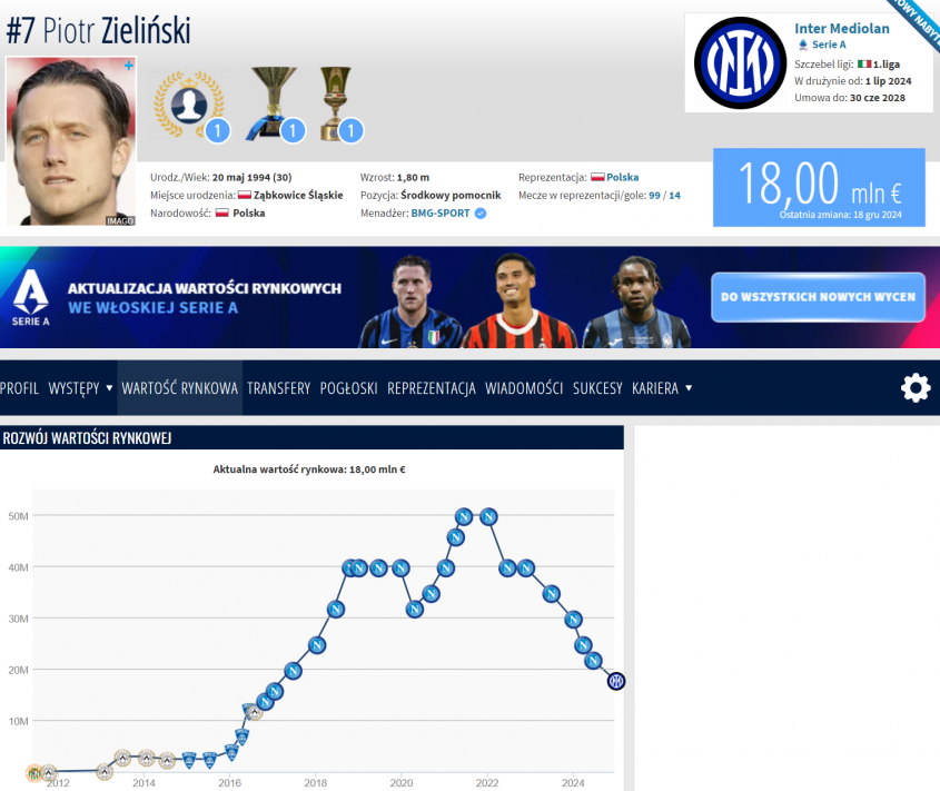 SPADEK WARTOŚCI Piotra Zielińskiego na Transfermarkt!